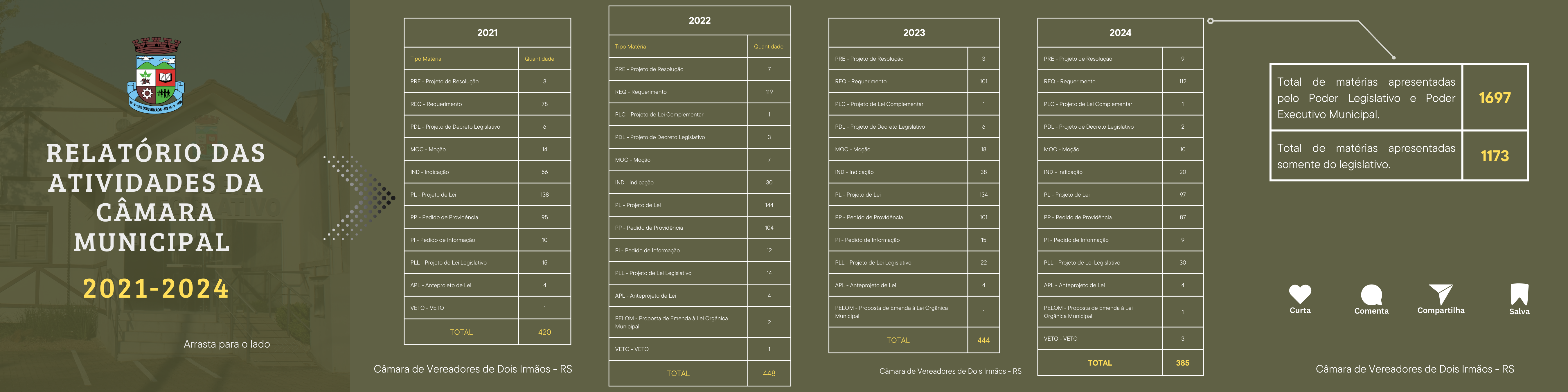 Relatório das Atividades da Câmara de Vereadores - Leg. 2021-2024